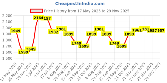 amazon.in libas Maroon Embellished Polyester Co-Ords libas Price History Graph from 17 May 2025 to 29 Nov 2025