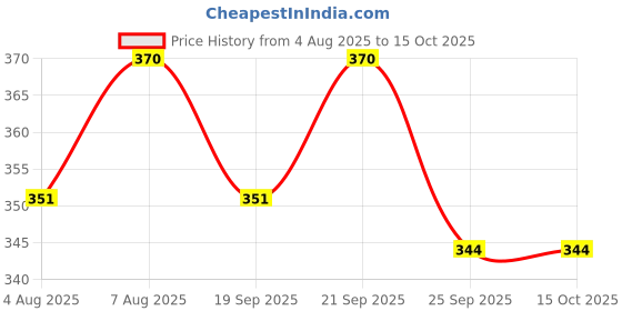amazon.in Maroon Embroidered Blouse Fabric with Floral Design, Gold and Silver Thread Work, Traditional Pattern Price History Graph from 4 Aug 2025 to 14 Oct 2025