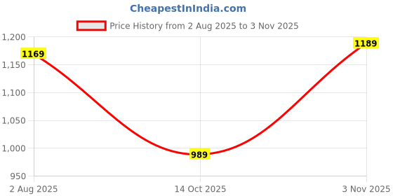 amazon.in janasya Maroon Foil Print Kurta with Pant & Dupatta for Women Rayon Fabric Latest Fashion janasya Price History Graph from 2 Aug 2025 to 3 Nov 2025