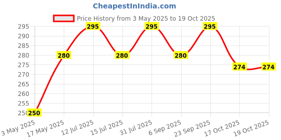 amazon.in Maroon Foldable Rakhi Gift Box Empty Gift Box with Satin Ribbon, Multipurpose Hamper Box Holds upto 5 kg Reuse Gift Boxes for Gift Packing (Medium 24 x 17 x 10 cm, Maroon Matte Finish 1Pcs) Price History Graph from 3 May 2025 to 17 Oct 2025