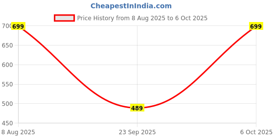 amazon.in snitch Maroon Geometric Pattern Cotton Pajama snitch Price History Graph from 8 Aug 2025 to 6 Oct 2025