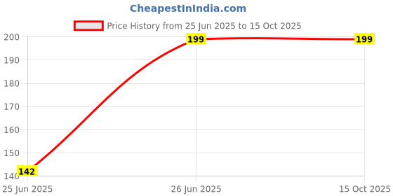 amazon.in blacksmith Maroon Pocket Square for Men [11 x 11 inches ] blacksmith Price History Graph from 25 Jun 2025 to 15 Oct 2025