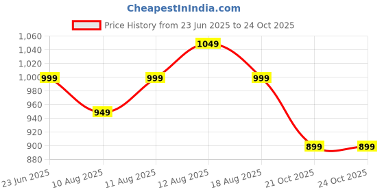 amazon.in libas Maroon Printed Silk Blend Co-Ords libas Price History Graph from 23 Jun 2025 to 24 Oct 2025