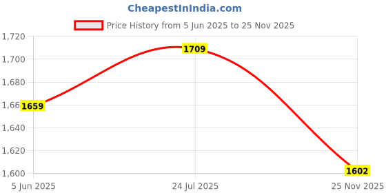amazon.in see designs Maroon Slim Fit Embellished Mandarin Collar Nehru Jacket see designs Price History Graph from 5 Jun 2025 to 25 Nov 2025