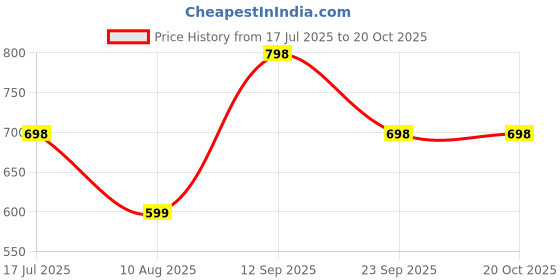 amazon.in poshbery Maroon Solid Longline Waterfall Shrug poshbery Price History Graph from 17 Jul 2025 to 19 Oct 2025