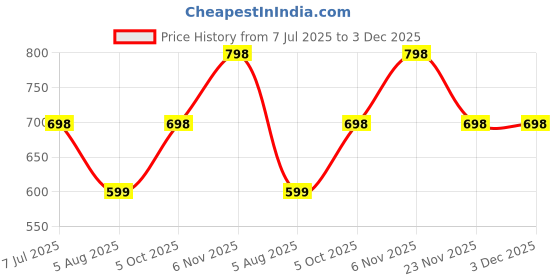amazon.in poshbery Maroon Solid Longline Waterfall Shrug poshbery Price History Graph from 7 Jul 2025 to 3 Dec 2025