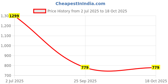 amazon.in xpose Maroon Solid Regular Fit high-Rise Denim Shorts with Frayed Hem, has 5 Pockets, and Button Closure xpose Price History Graph from 2 Jul 2025 to 16 Oct 2025