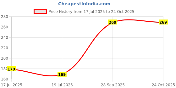 amazon.in attitude start of fashion Maroon T-Shirt with Black Stripe for Men attitude start of fashion Price History Graph from 17 Jul 2025 to 23 Oct 2025