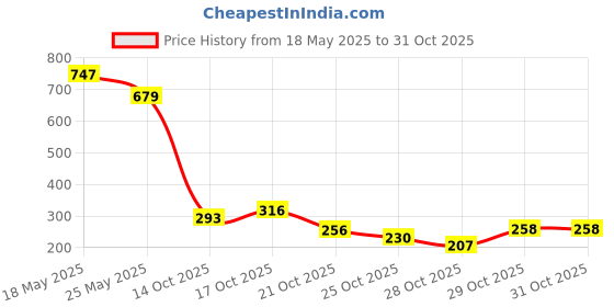 amazon.in barcino Maroon Terry V-Shape Waistband Track Pants barcino Price History Graph from 18 May 2025 to 30 Oct 2025
