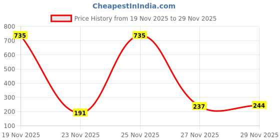 amazon.in barcino Maroon Terry V-Shape Waistband Track Pants barcino Price History Graph from 19 Nov 2025 to 29 Nov 2025