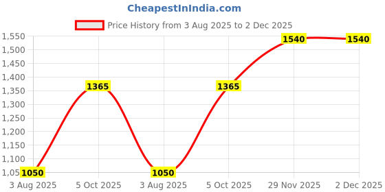 amazon.in poshbery Maroon Three Piece Blazer Co-Ord Set poshbery Price History Graph from 3 Aug 2025 to 2 Dec 2025