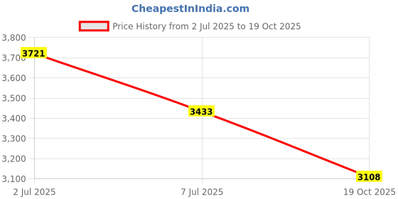 amazon.in Marpac Rohm Portable White Noise Sound Machine Electronic White 3.7 Ounce Price History Graph from 2 Jul 2025 to 19 Oct 2025