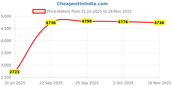amazon.in MARRTEUM Lamp Shade Harp Holder Fitter with Ball Finial Knob and Saddle Base, 5-Inch Height 2.98-Inch Width [2set Gold] Price History Graph from 31 Jul 2025 to 16 Nov 2025