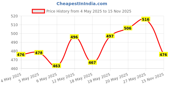 amazon.in MARS 12 Shades Dance Of Joy Eyeshadow Palette Powder & 12 Shades Dance Of Joy Eyeshadow Palette Powder, Multicolor, Matte Finish Price History Graph from 4 May 2025 to 15 Nov 2025