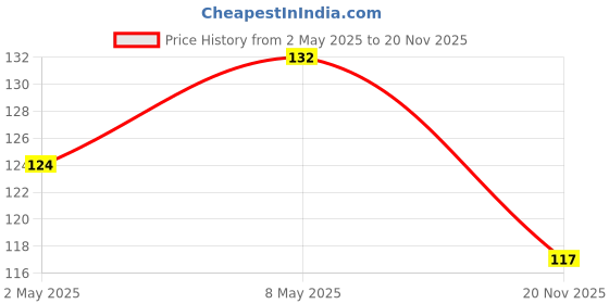 amazon.in MARS 2in1 Dual Shapener I Professional Grade Sharpener | Sharpens Any Type of Pencil & Lip Crayon | Compact and Portable (Pack of 2) Price History Graph from 2 May 2025 to 20 Nov 2025