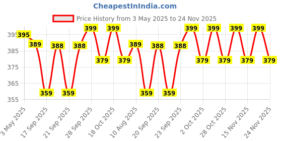 amazon.in MARS 2in1 Makeup Primer and Fixer Combo for Long Lasting Stay Misty Finish Professional Makeup For Face Makeup Setting Spray for Women Price History Graph from 3 May 2025 to 20 Nov 2025