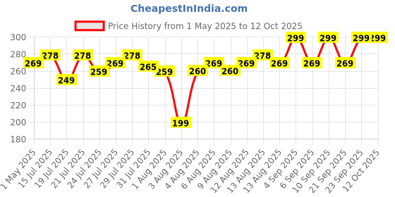 amazon.in MARS 5 Shades in 1 Brick Highlighter Palette | Blush Topper for Face Makeup | Compact size (7.5g) (Shade-03) mars Price History Graph from 1 May 2025 to 11 Oct 2025