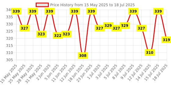 amazon.in MARS All I Need Makeup And Eyeshadow Powder Kit | 9 Eyeshadows With Blusher Bronzer And Highlighter | Matte Long Lasting & Highly Pigmented (21.5 G) (Multicolor-01) mars Price History Graph from 15 May 2025 to 15 Jul 2025