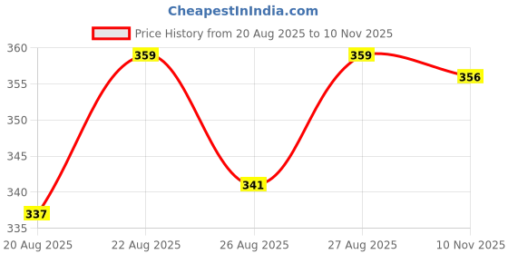 amazon.in MARS Aqua Splash Lip Balm-Set of 3 Price History Graph from 20 Aug 2025 to 10 Nov 2025