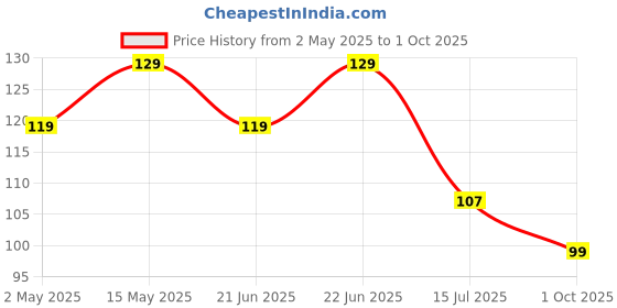 amazon.in MARS Aqua Splash Tinted Lip Balm Enriched with Shea Butter, Jojoba Oil, Vitamin-E & Cocoa Extract | Repair Chapped Lips | Non-Sticky, Moisturising & Nourishing | 3.0 gm (02-POMEGRANATE) mars Price History Graph from 2 May 2025 to 1 Oct 2025