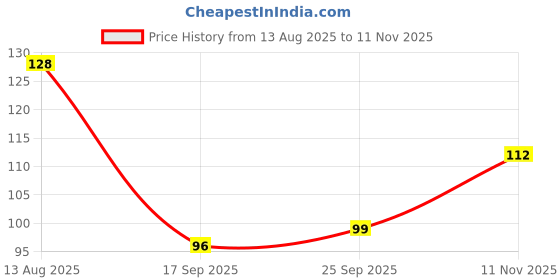 amazon.in MARS Aqua Splash Tinted Lip Balm Enriched with Shea Butter, Jojoba Oil, Vitamin-E & Cocoa Extract | Repair Chapped Lips | Non-Sticky, Moisturising & Nourishing | 3.0 gm (05-GRAPEFRUIT) Price History Graph from 13 Aug 2025 to 11 Nov 2025