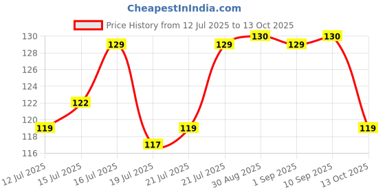amazon.in MARS Aqua Splash Tinted Lip Balm Enriched with Shea Butter, Jojoba Oil, Vitamin-E & Cocoa Extract | Repair Chapped Lips | Non-Sticky, Moisturising & Nourishing | 3.0 gm (06-COCOA) Price History Graph from 12 Jul 2025 to 13 Oct 2025