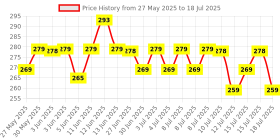 amazon.in MARS Artist's Arsenal Angular Buffing Brush | Precision Contouring & Blending | Soft Synthetic Bristles | Versatile Function | Ergonomic Handle for Effortless Application | Luxe Packaging (Golden) Price History Graph from 27 May 2025 to 15 Jul 2025