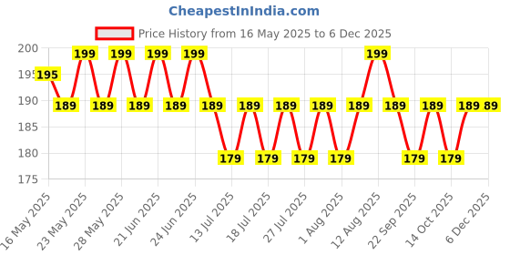 amazon.in MARS Artist's Arsenal Professional Eyeliner Brush | Feather Soft Touch | Precise Synthetic Bristles | Perfect For Winged Eye Liner | Luxe Packaging Makeup Brush (Golden) mars Price History Graph from 16 May 2025 to 5 Dec 2025