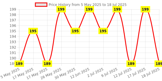 amazon.in MARS Artist's Arsenal Professional Flat Crease Brush For Eye makeup | Feather Soft Bristles | Multi-Purpose For Eyes | Precise Synthetic Bristles | Luxe Design Brush (Golden) Price History Graph from 5 May 2025 to 12 Jul 2025