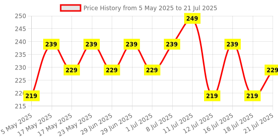 amazon.in MARS Artist's Arsenal Professional Small Powder Brush | Feather Soft Bristle | Best for Hard to Reach Area | Precise Synthetic Bristles | Luxe Design Makeup Brush (Golden) Price History Graph from 5 May 2025 to 18 Jul 2025