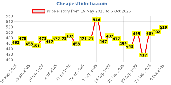 amazon.in MARS BB Cream Lightweight Foundation | Blendable BB Cream for Women(30 ml) (Tan) Long Lasting Crayon Lipstick up to 12 Hours Stay (3.5 gm) (06-I Won't Give up) Price History Graph from 19 May 2025 to 6 Oct 2025