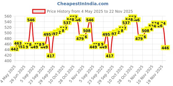 amazon.in MARS BB Cream Lightweight Foundation | Blendable BB Cream for Women(30 ml) (Tan) Long Lasting Crayon Lipstick up to 12 Hours Stay (3.5 gm) (14-I Am Relentless) Price History Graph from 4 May 2025 to 22 Nov 2025