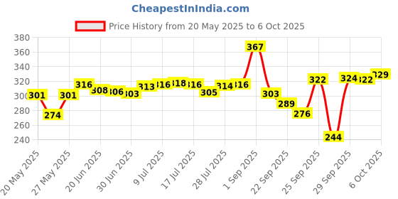 amazon.in MARS BB Cream Lightweight Foundation | Blendable BB Cream for Women(30 ml) (Tan) Matte Lip Liner | One Swipe Smooth Application | Long Lasting Lip Pencil (1.4gm) (18-MAUVE MAGIC) mars Price History Graph from 20 May 2025 to 6 Oct 2025