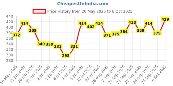 amazon.in MARS Born To Bake Setting Loose Powder For Oil Control Matte Finish (8.0gm) (BANANA PUDDING) | Ultra-Fine & Weightless | Long-Lasting | Crease Proof | Blurs Pores & Smooths Fine Lines Price History Graph from 20 May 2025 to 6 Oct 2025