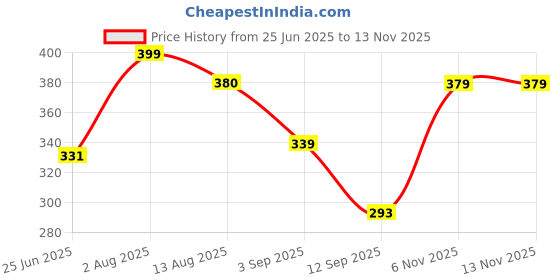 amazon.in MARS Born To Bake Setting Loose Powder For Oil Control Matte Finish (8.0gm) (TRANSLUCENT) | Ultra-Fine & Weightless | Long-Lasting | Crease Proof | Blurs Pores & Smooths Fine Lines Price History Graph from 25 Jun 2025 to 13 Nov 2025