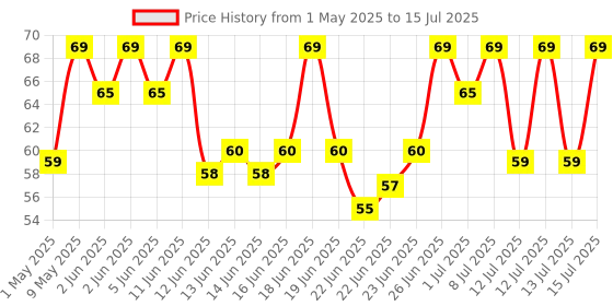 amazon.in MARS Brow Better Eyebrow Pencil with Spoolie | Long-Lasting & Smudge Proof | Rich Pigmentation | Natural-Looking Results | Easy to Sharpen (1.4 gm) (Dark Brown) mars Price History Graph from 1 May 2025 to 15 Jul 2025