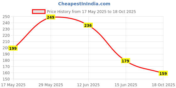 amazon.in mars by GHC Jojoba Oil With Brahmi, Tea Tree, Bhringraj, Onion Seed, Fenugreek & 15 Other Natural Oils & Extracts - Thick, Shiny & Strong Hair Growth Hair Oil (200 ml) mars by ghc Price History Graph from 17 May 2025 to 18 Oct 2025