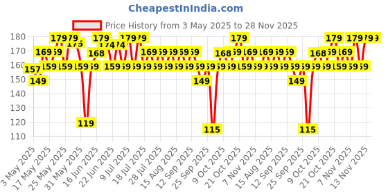 amazon.in MARS Clear Quartz Lip Glossy For Women | Hydrating & High Shine | Lightweight Weight & Comfortable Lipglossy (3.0 Ml) Price History Graph from 3 May 2025 to 27 Nov 2025
