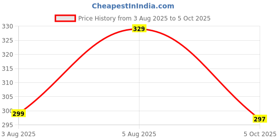 amazon.in MARS Click Stix Gloss Lip Balm (2.0 gm) (05-CINNAMON SWIRL) | High Pigmented | Ultra-Glossy Finish | Non-Sticky | Hydration | Enriched with Cocoa Butter mars Price History Graph from 3 Aug 2025 to 5 Oct 2025
