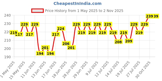 amazon.in MARS Color Changing Lip Oil (3.5 ml) (03-BERRY KISS) With Fat Applicator | Skin Nourishing Ingredients - Olive Fruit Oil, Jojoba Oil | Hydrating & Moisturising mars Price History Graph from 1 May 2025 to 2 Nov 2025