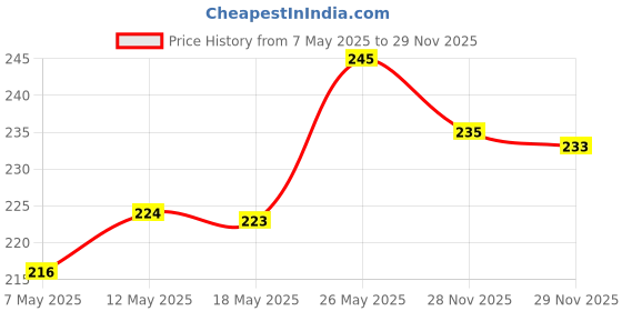 amazon.in MARS Creamy Matte Long Lasting & Creamy Lipstick(3.2 gm) (12-Khoobsurat Kuchipudi) Matte Lip Liner One Swipe Smooth Long Lasting Lip Pencil (1.4gm) (02-DEEP DAWN) mars Price History Graph from 7 May 2025 to 28 Nov 2025