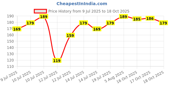 amazon.in MARS Creamy Matte Long Lasting Lipstick for Women | Creamy Lipstick | Single Swipe Application | Smooth & Light Weight (3.2 gm) (09-Bollywood Surprise) Price History Graph from 9 Jul 2025 to 18 Oct 2025