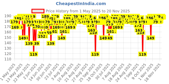 amazon.in MARS Creamy Matte Long Lasting Lipstick for Women | Creamy Lipstick | Single Swipe Application | Smooth & Light Weight (3.2 gm) (12-Khoobsurat Kuchipudi) mars Price History Graph from 1 May 2025 to 20 Nov 2025