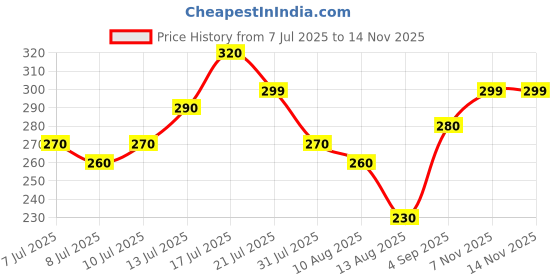 amazon.in Mars Cricket Black Stumps with Stand/Plastic Wickets for Standard Cricket for Ground, Match, Tournament/Set with Stand & Bails-Plastic Wickets Price History Graph from 7 Jul 2025 to 13 Nov 2025