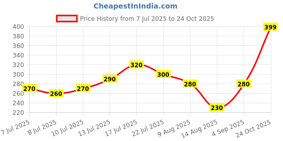 amazon.in Mars Cricket Stumps with Stand Cricket Kit Plastic Wickets for Cricket Standard Wickets for Cricket Ground, Match, Tournament Stump with Stand & Bails Price History Graph from 7 Jul 2025 to 24 Oct 2025