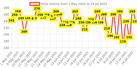 amazon.in MARS Double Trouble Volumizing and Lengthening Mascara | 2-in-1 Mascara for Women | Long Lasting (15 ml) (Black) mars Price History Graph from 1 May 2025 to 16 Jul 2025