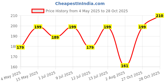 amazon.in MARS EURO Nail Lacquer | Glossy Gel Finish | Rich Pigmentation | Chip Free | Quick Drying Formula | Long Lasting Nail Polish for Women (3 * 6.0 ml) (SET-01) mars Price History Graph from 4 May 2025 to 28 Oct 2025
