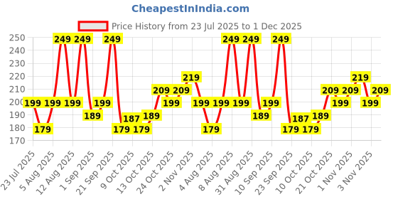 amazon.in MARS EURO Nail Lacquer | Glossy Gel Finish | Rich Pigmentation | Chip Free | Quick Drying Formula | Long Lasting Nail Polish for Women (3 * 6.0 ml) (SET-02) Price History Graph from 23 Jul 2025 to 1 Dec 2025