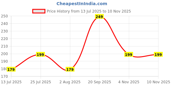 amazon.in MARS EURO Nail Lacquer | Glossy Gel Finish | Rich Pigmentation | Chip Free | Quick Drying Formula | Long Lasting Nail Polish for Women (3 * 6.0 ml) (SET-03) Price History Graph from 13 Jul 2025 to 9 Nov 2025