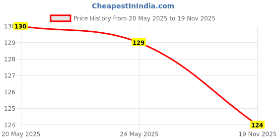 amazon.in MARS EURO Nail Lacquer | Glossy Gel Finish | Rich Pigmentation | Chip Free | Quick Drying Formula | Long Lasting Nail Polish for Women | (6.0 ml) (Shade-08) EURO Nail Lacquer (6.0 ml) (Shade-14) Price History Graph from 20 May 2025 to 19 Nov 2025